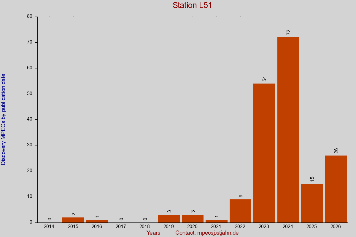 Discovery MPEC totals by publication interval for station L51