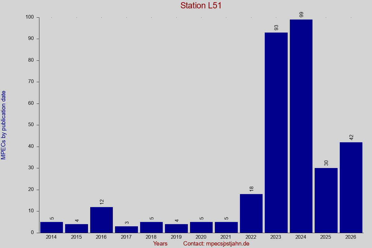 MPEC totals by publication interval for station L51
