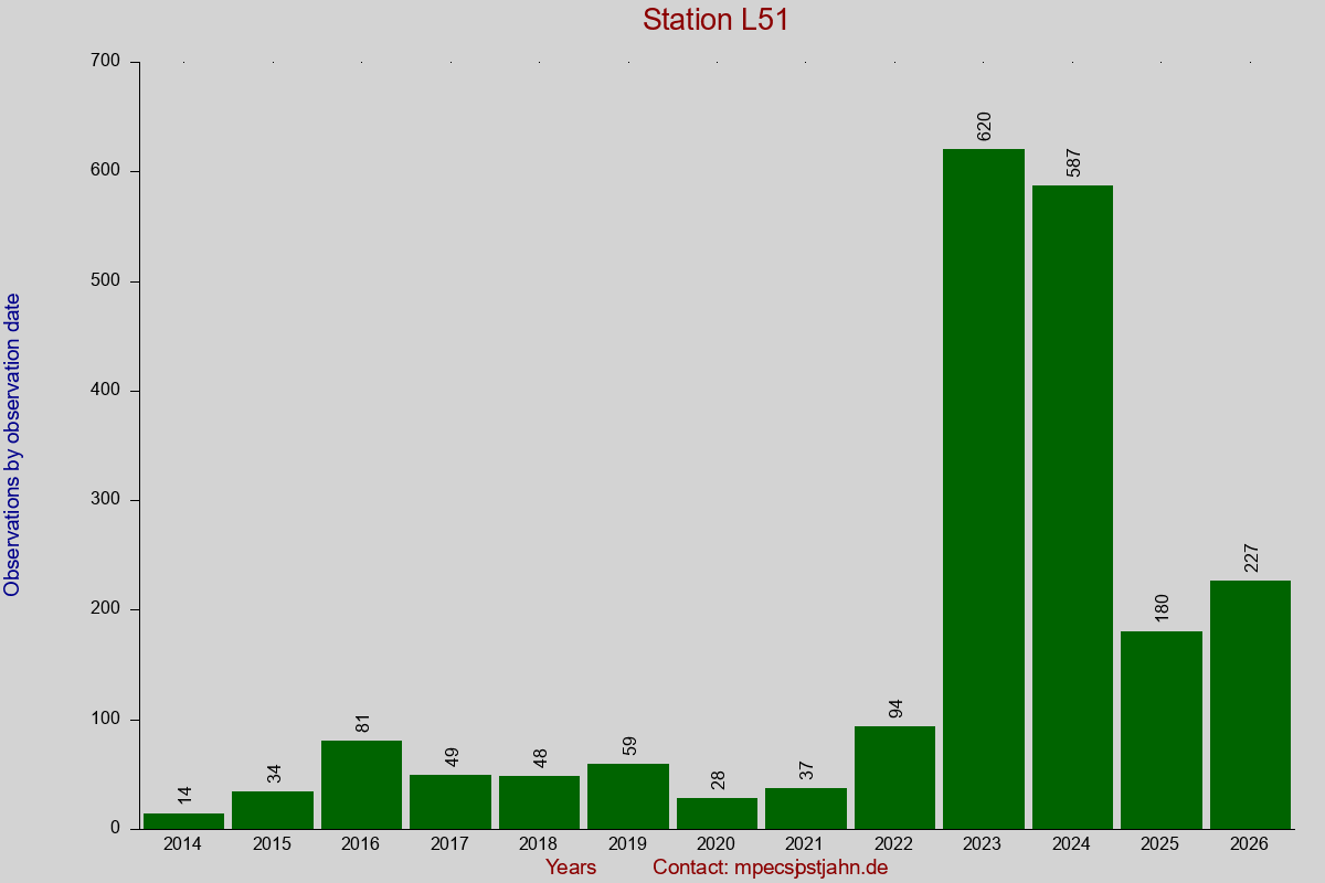 Observation totals by observation interval for station L51