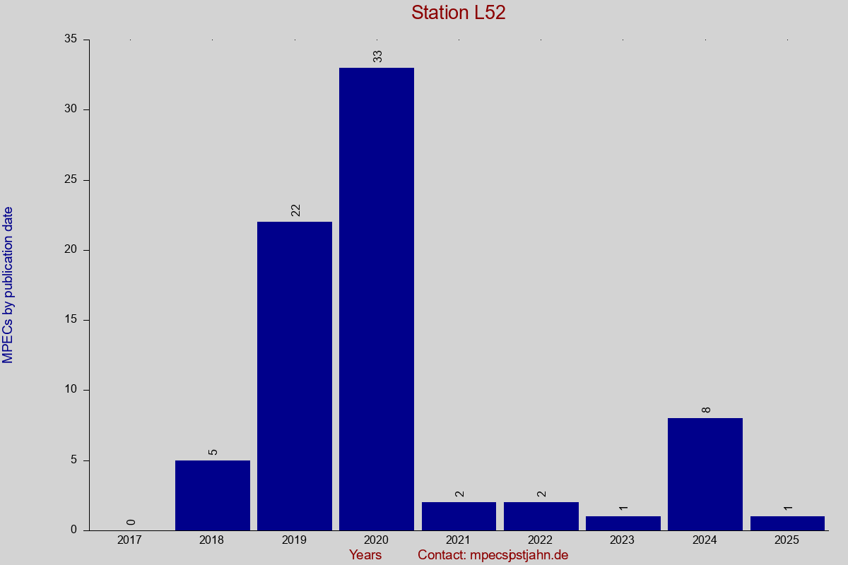 MPEC totals by publication interval for station L52