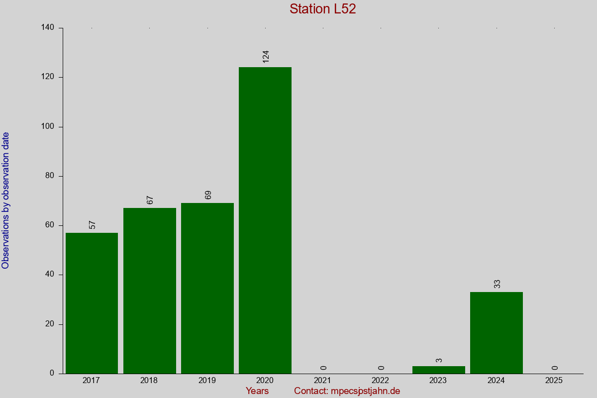 Observation totals by observation interval for station L52