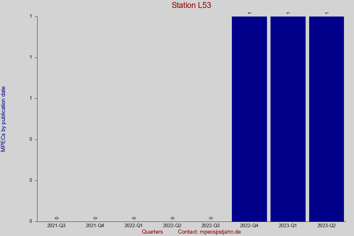 MPEC totals by publication interval for station L53