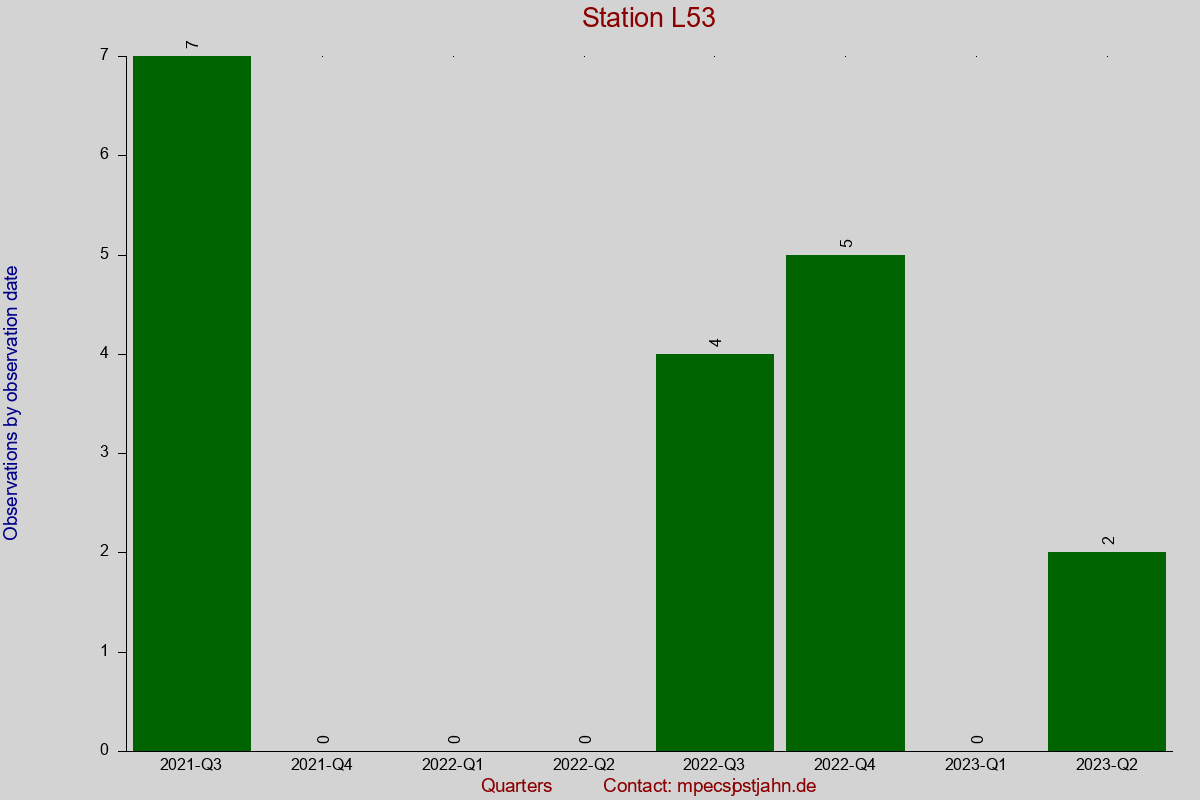 Observation totals by observation interval for station L53