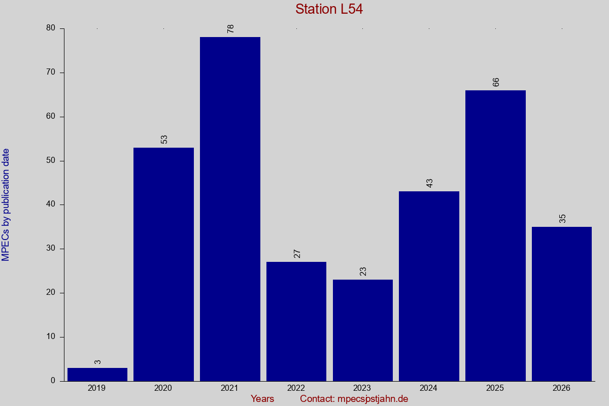 MPEC totals by publication interval for station L54
