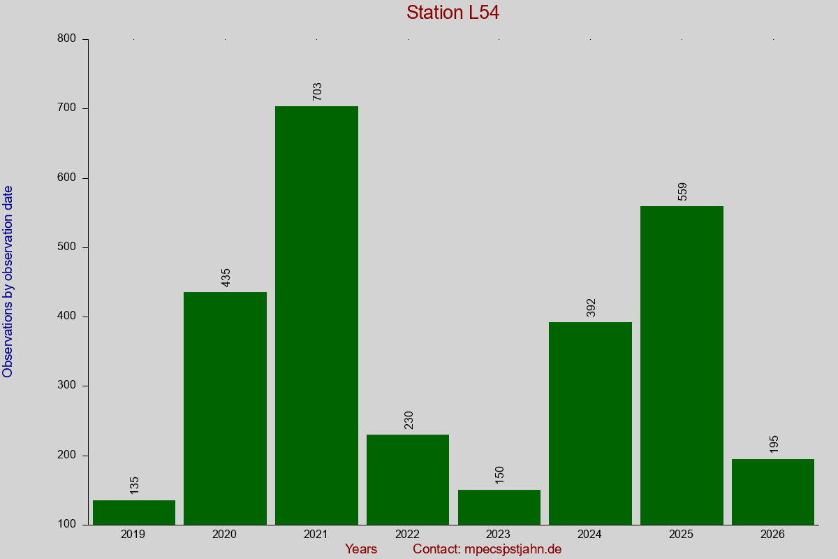Observation totals by observation interval for station L54