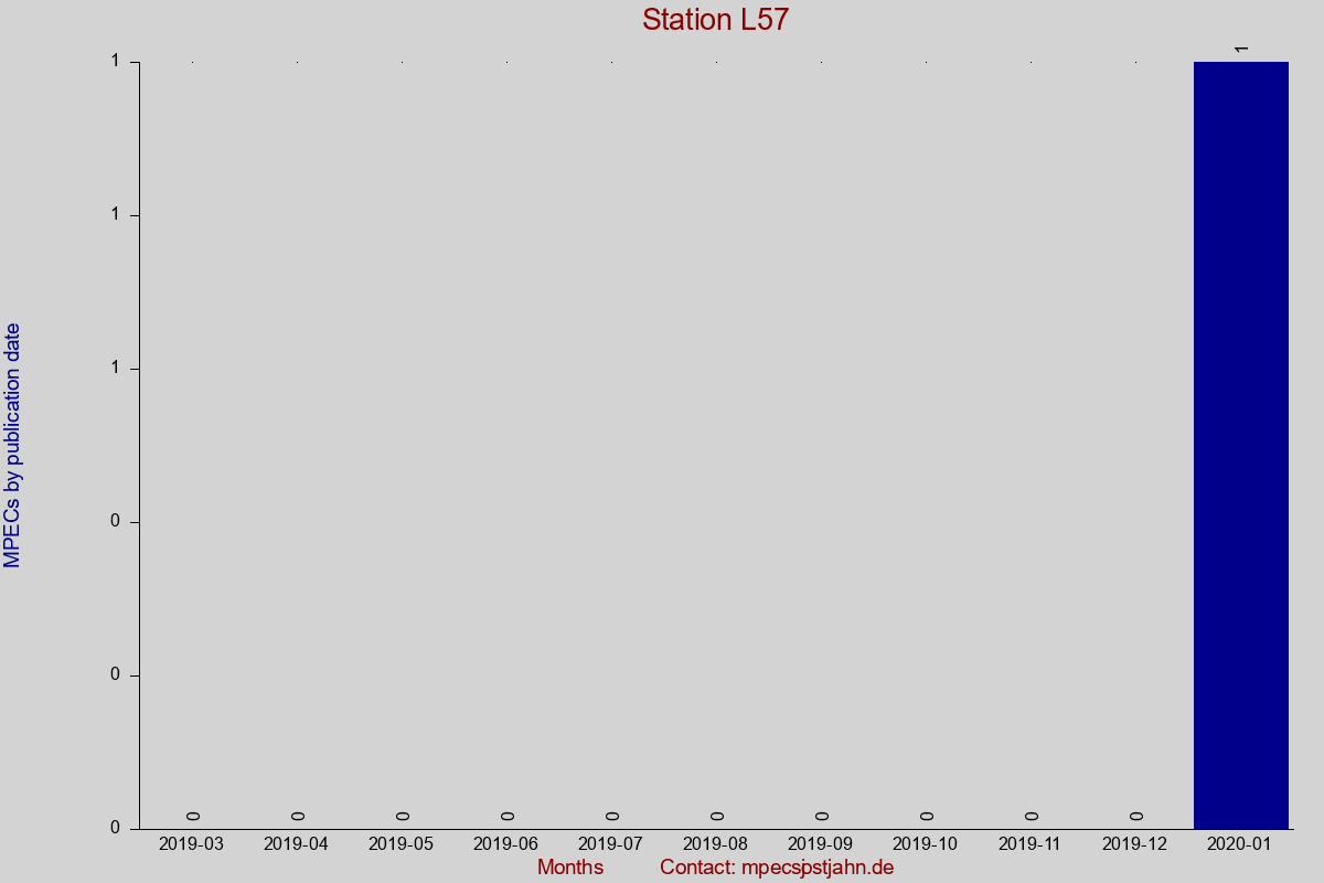 MPEC totals by publication interval for station L57