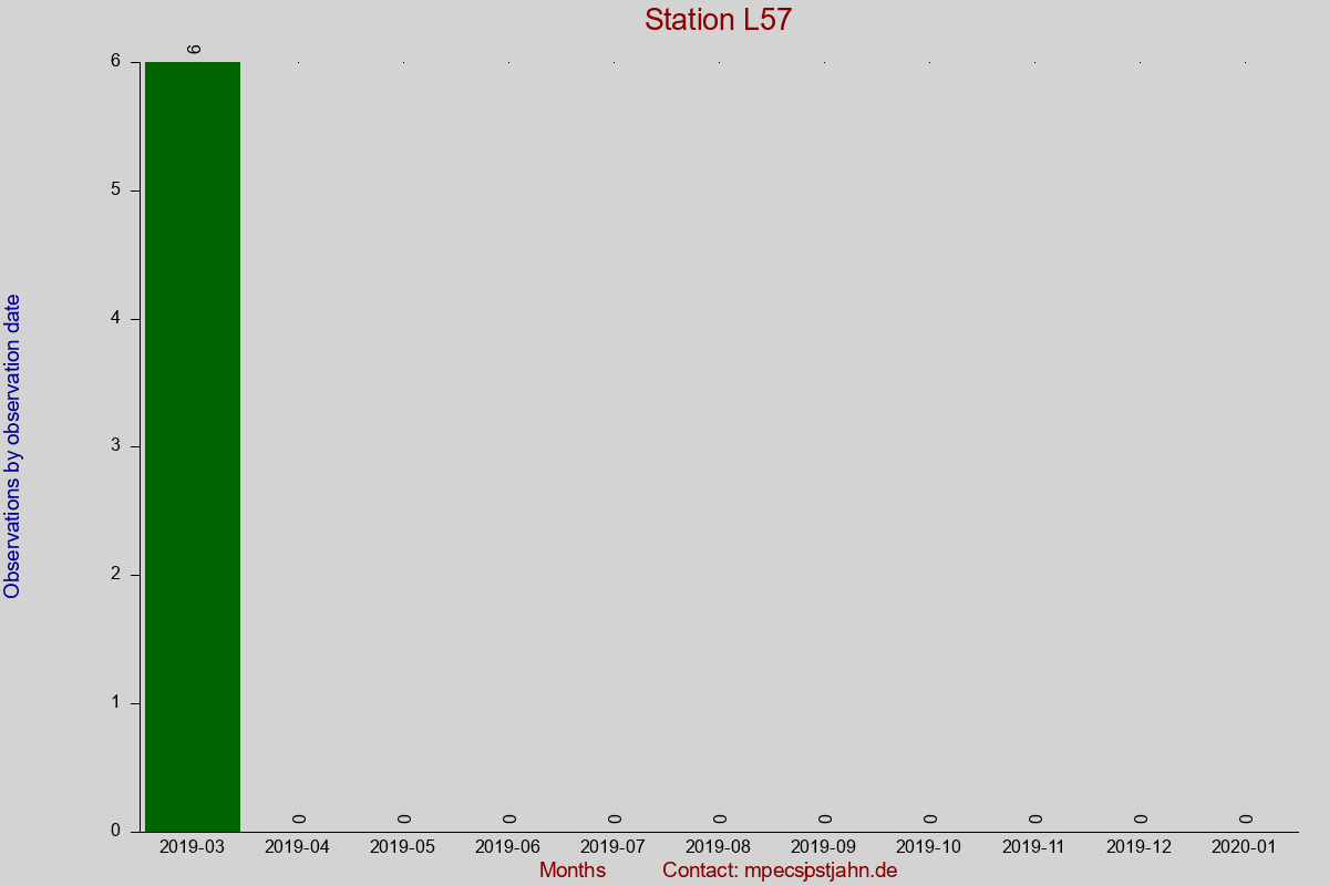 Observation totals by observation interval for station L57