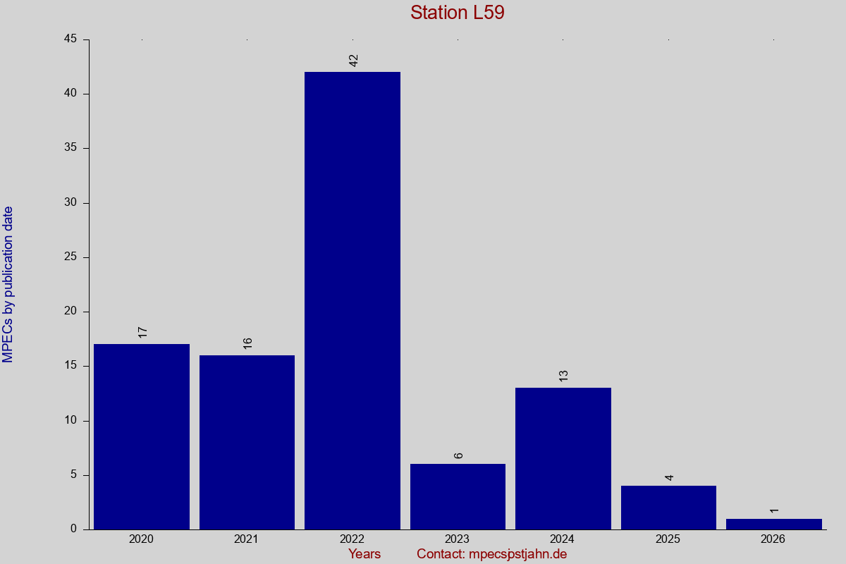 MPEC totals by publication interval for station L59