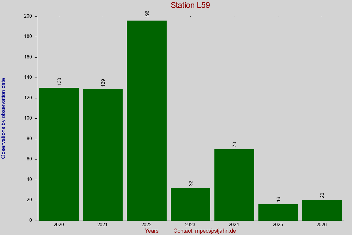 Observation totals by observation interval for station L59