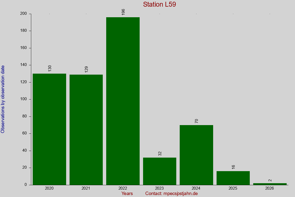 Observation totals by observation interval for station L59