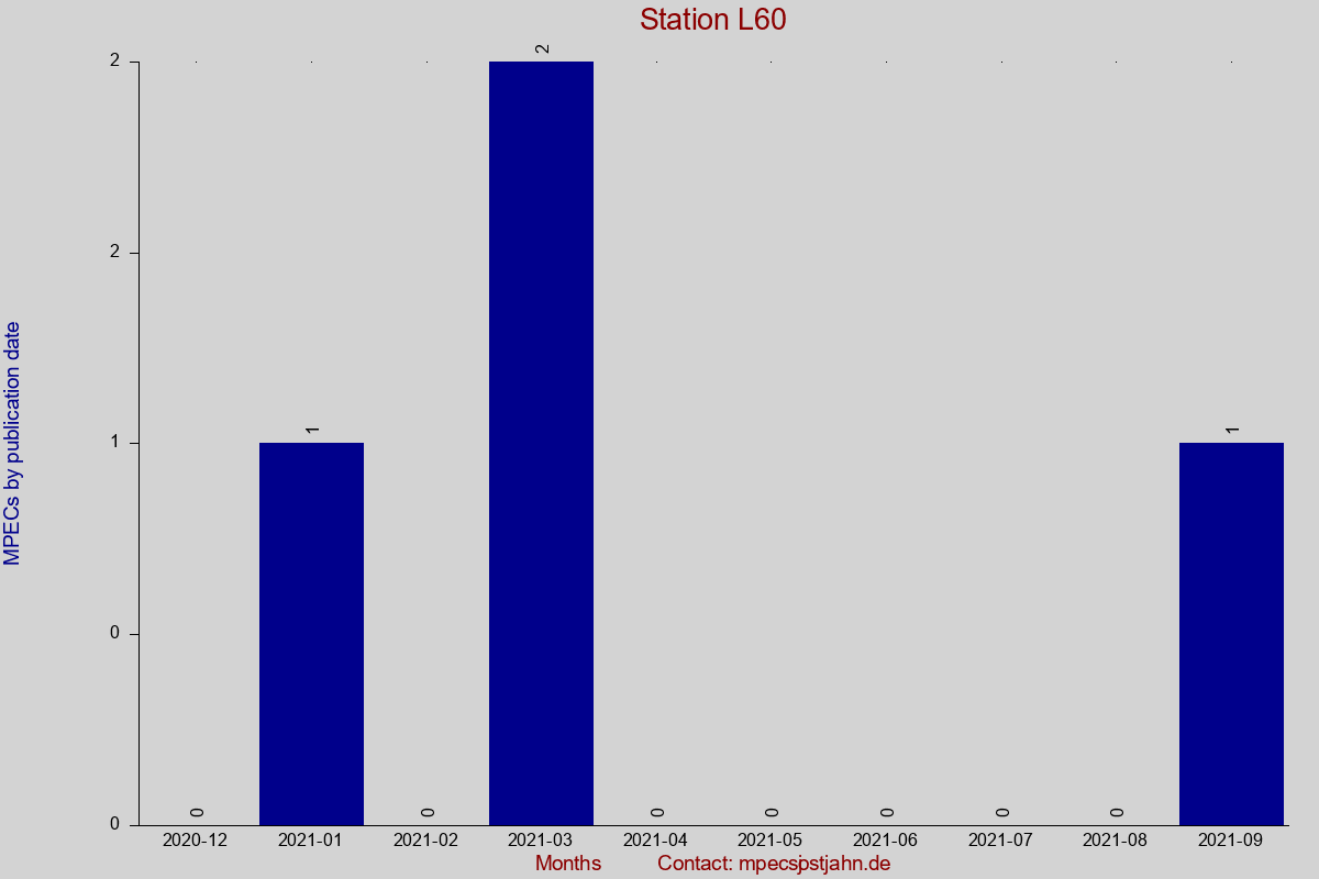 MPEC totals by publication interval for station L60