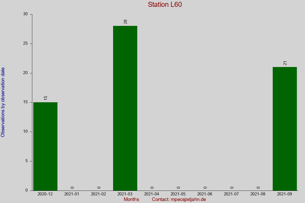 Observation totals by observation interval for station L60