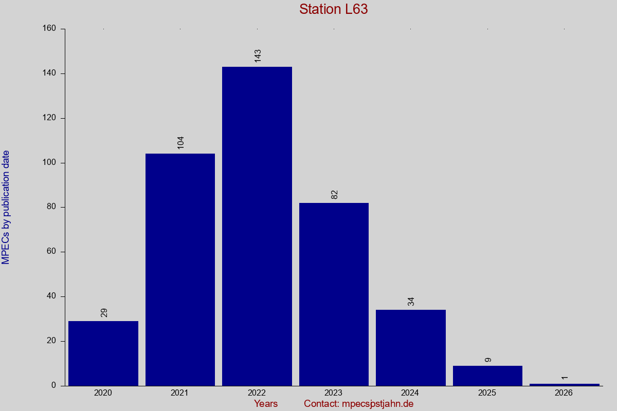 MPEC totals by publication interval for station L63