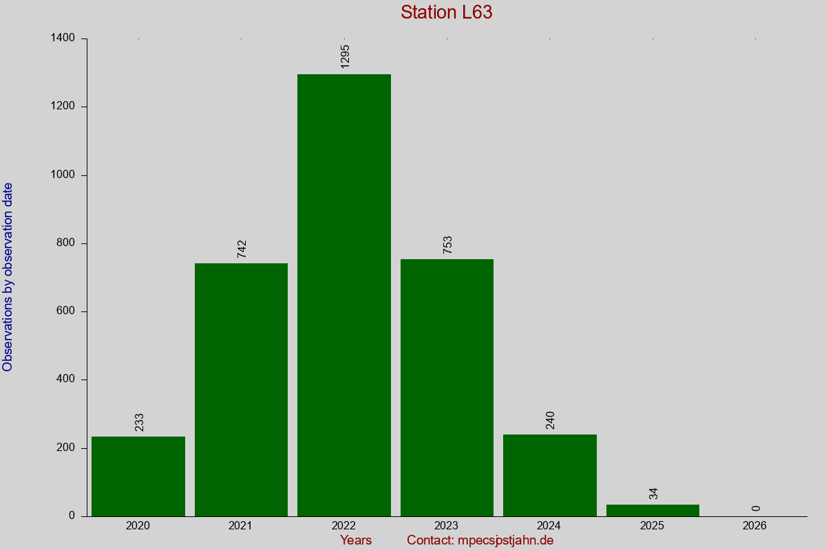 Observation totals by observation interval for station L63