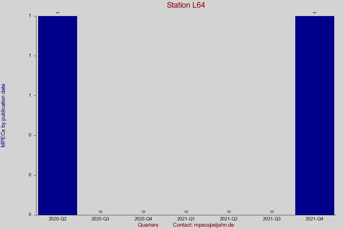 MPEC totals by publication interval for station L64
