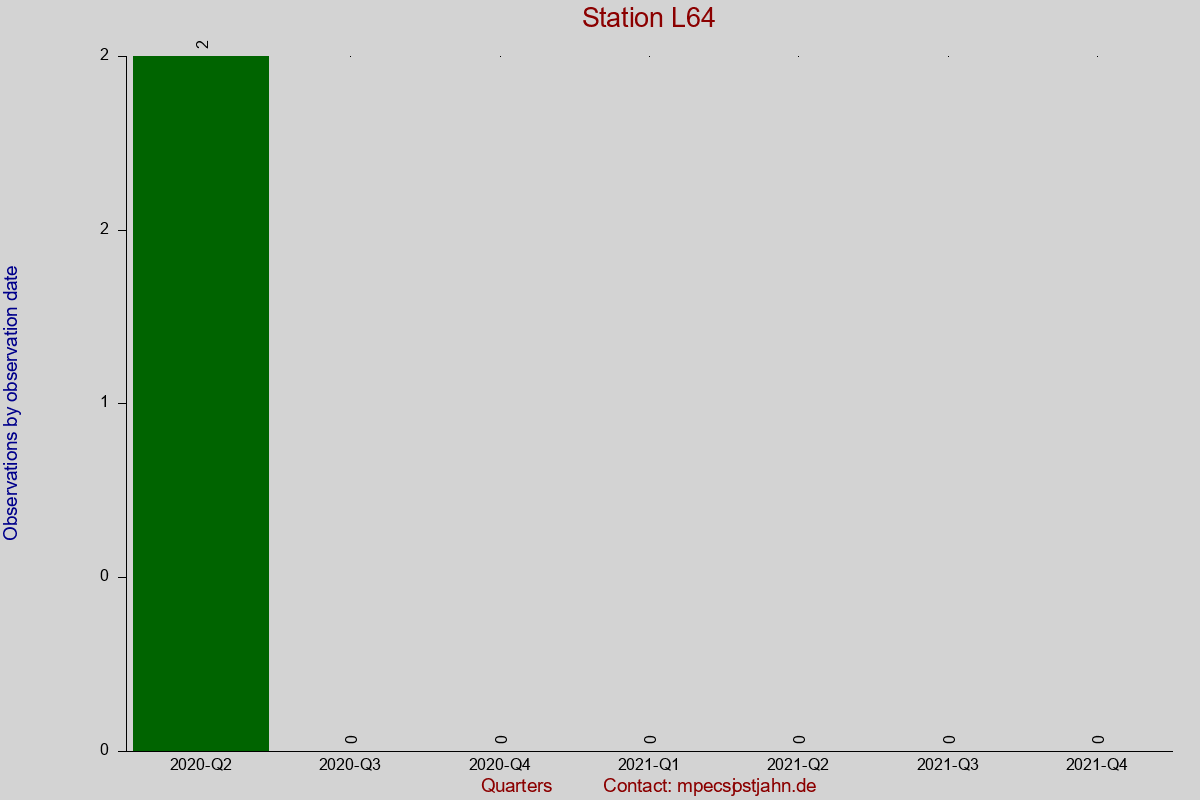 Observation totals by observation interval for station L64