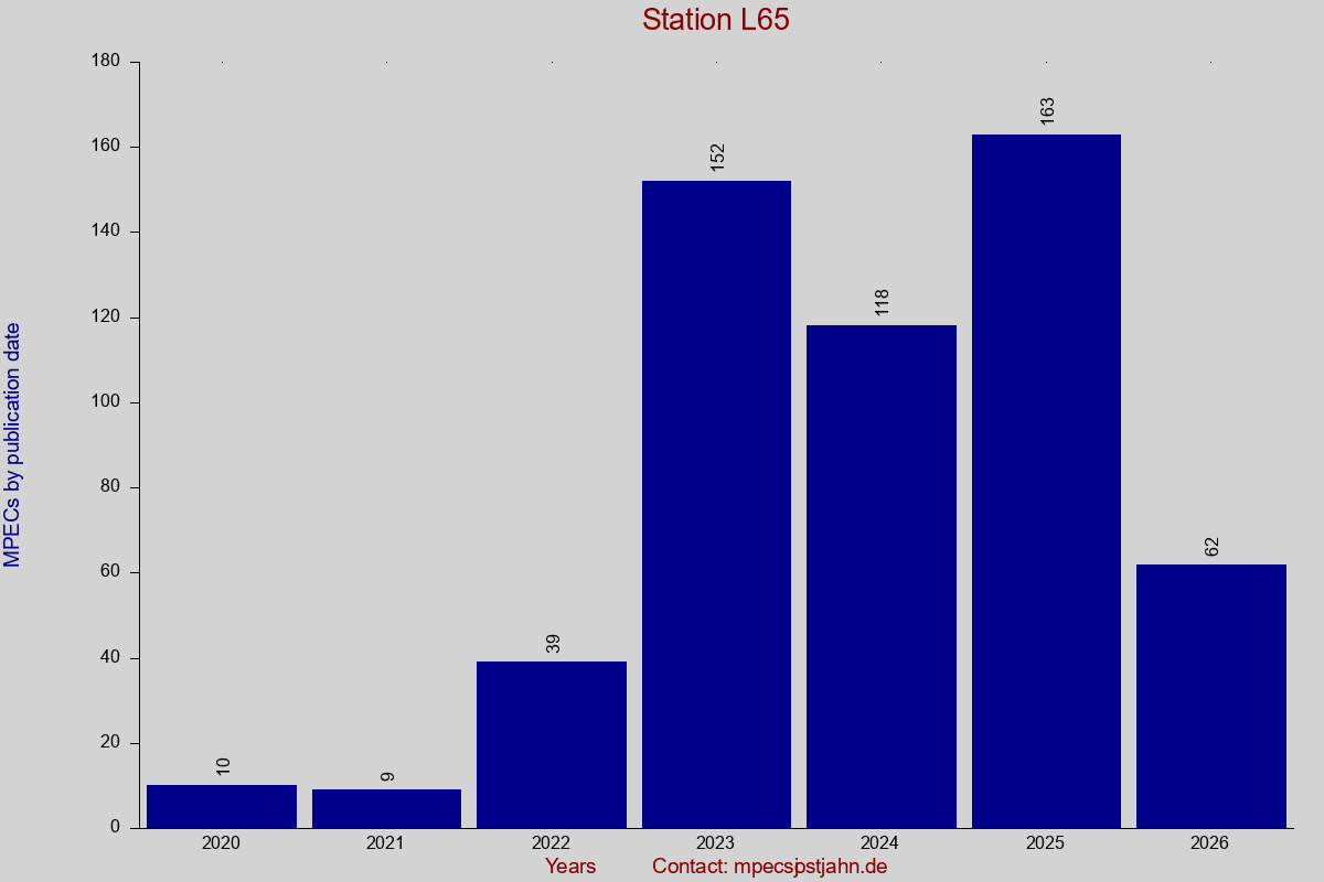 MPEC totals by publication interval for station L65