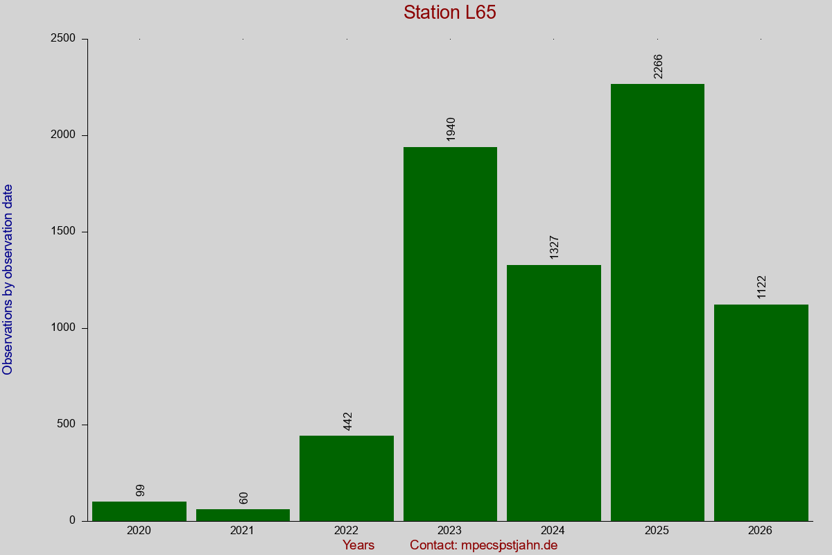 Observation totals by observation interval for station L65