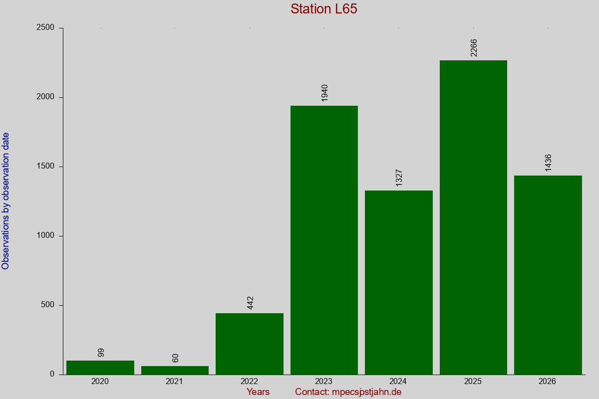Observation totals by observation interval for station L65