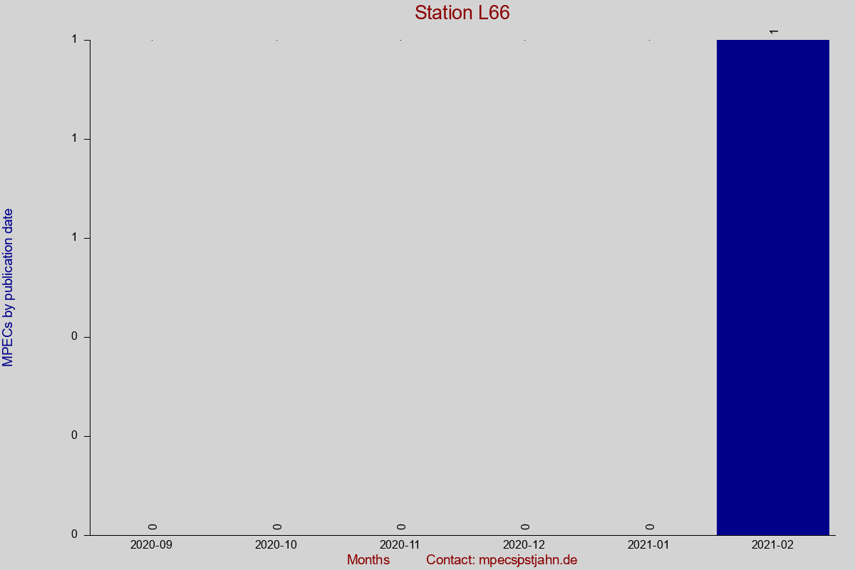 MPEC totals by publication interval for station L66