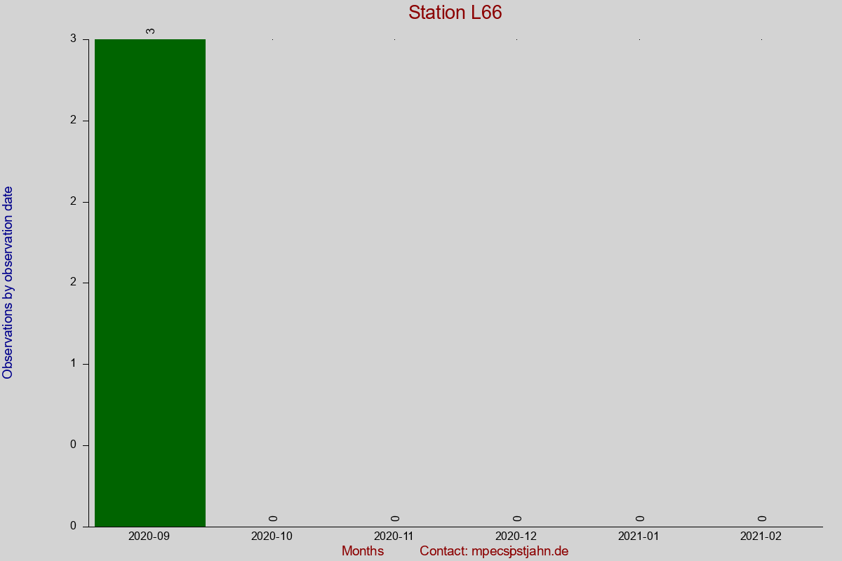Observation totals by observation interval for station L66