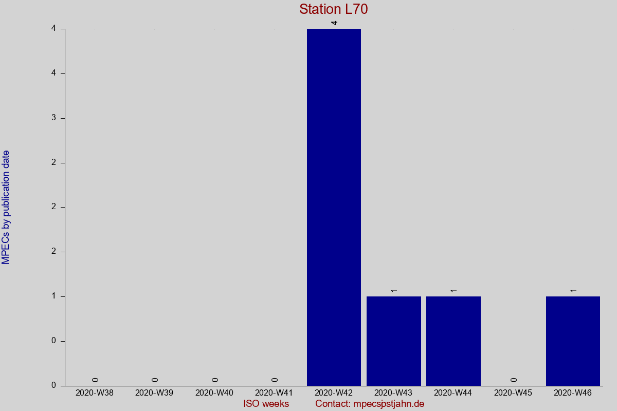 MPEC totals by publication interval for station L70