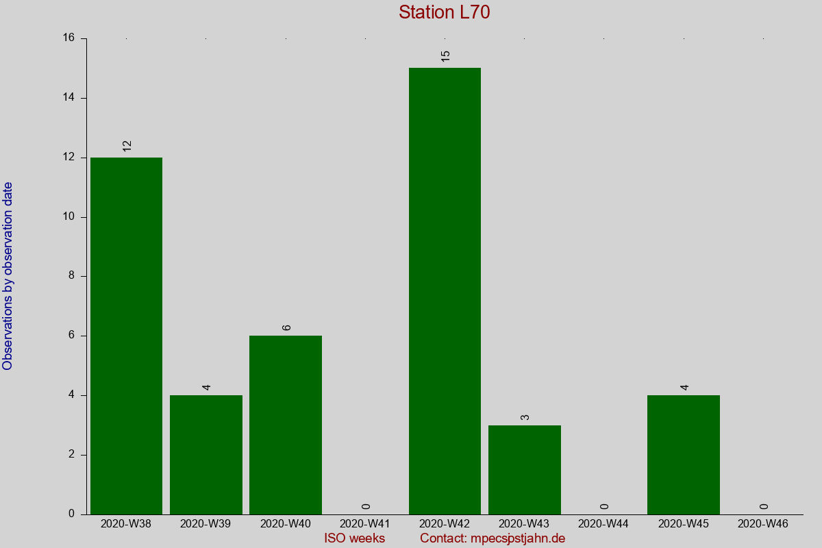 Observation totals by observation interval for station L70