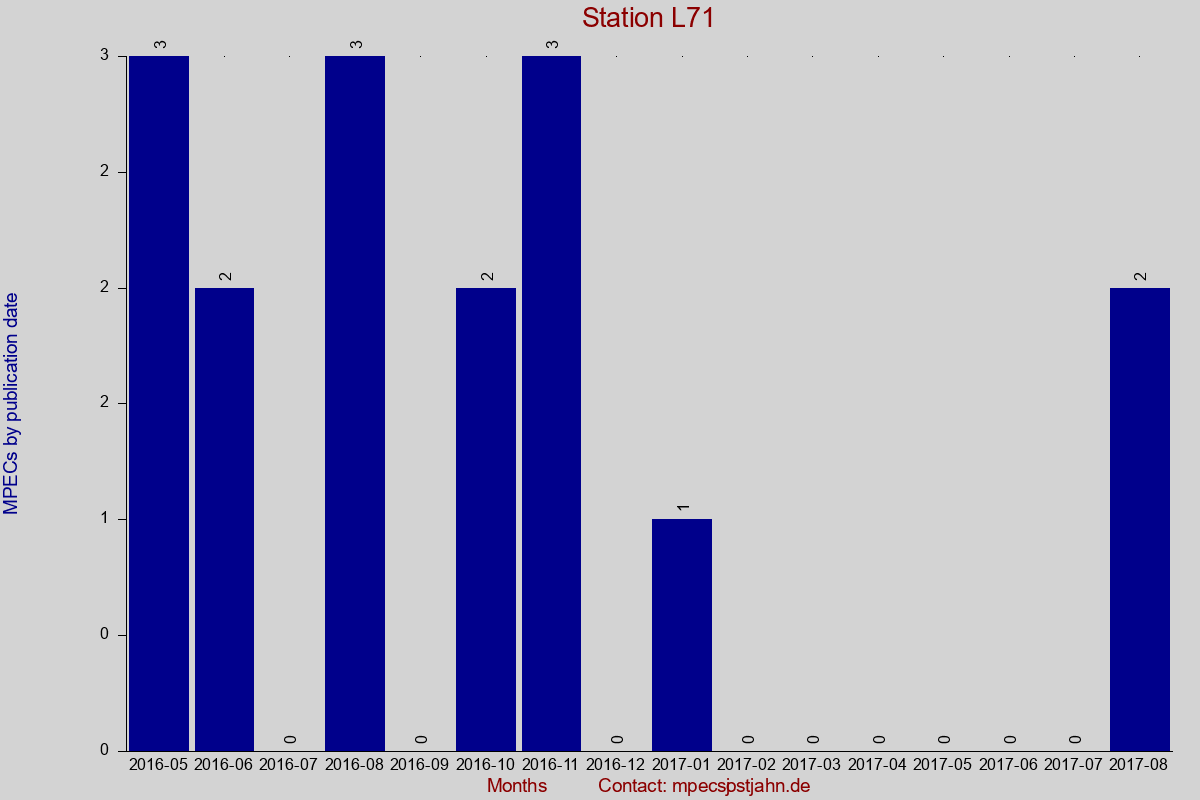 MPEC totals by observation interval for station L71