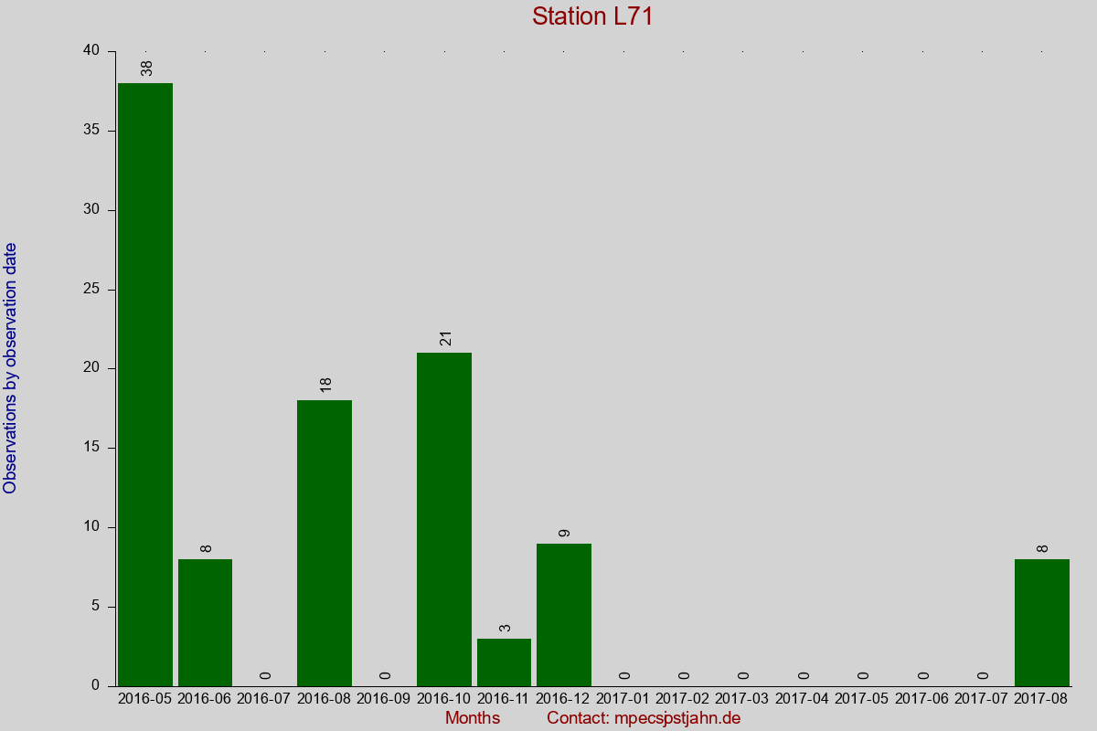 Observation totals by observation interval for station L71