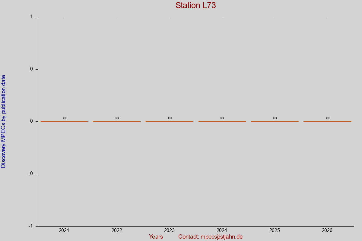 Discovery MPEC totals by publication interval for station L73