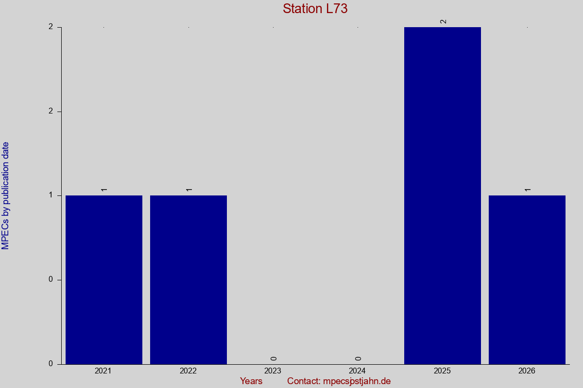 MPEC totals by publication interval for station L73