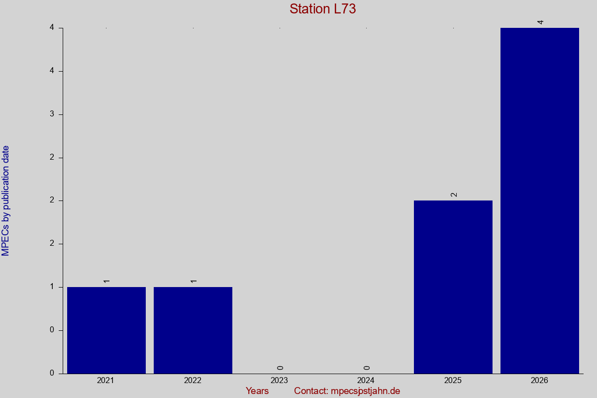 MPEC totals by publication interval for station L73