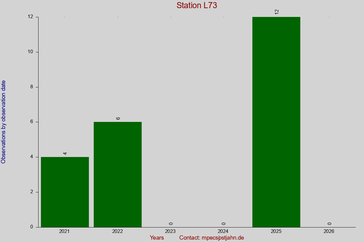 Observation totals by observation interval for station L73