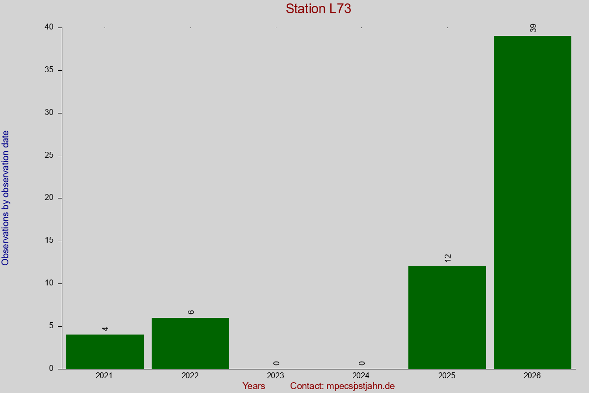 Observation totals by observation interval for station L73