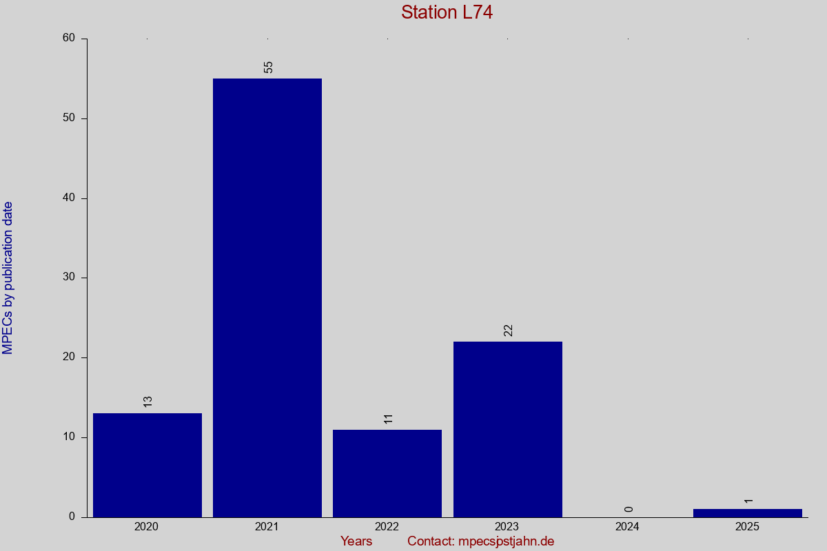 MPEC totals by publication interval for station L74