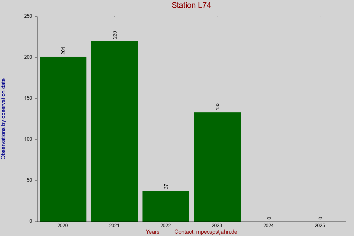 Observation totals by observation interval for station L74