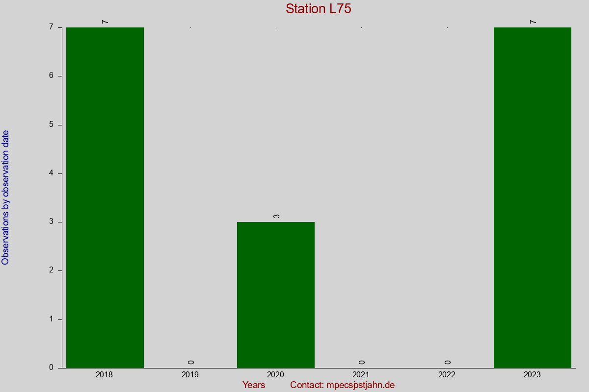Observation totals by observation interval for station L75
