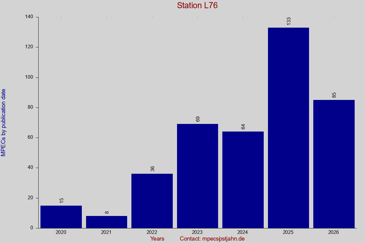 MPEC totals by publication interval for station L76