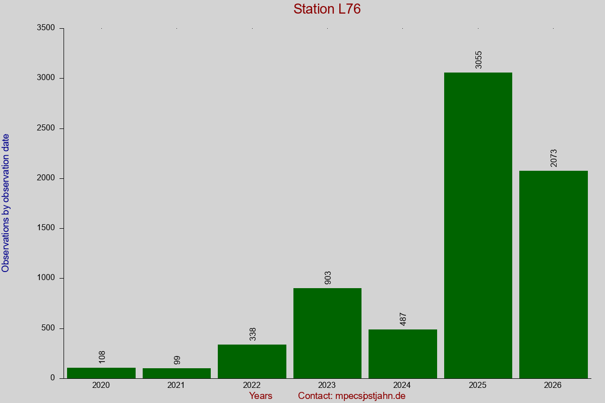 Observation totals by observation interval for station L76