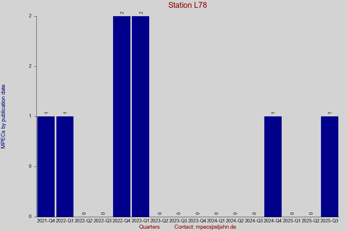 MPEC totals by publication interval for station L78