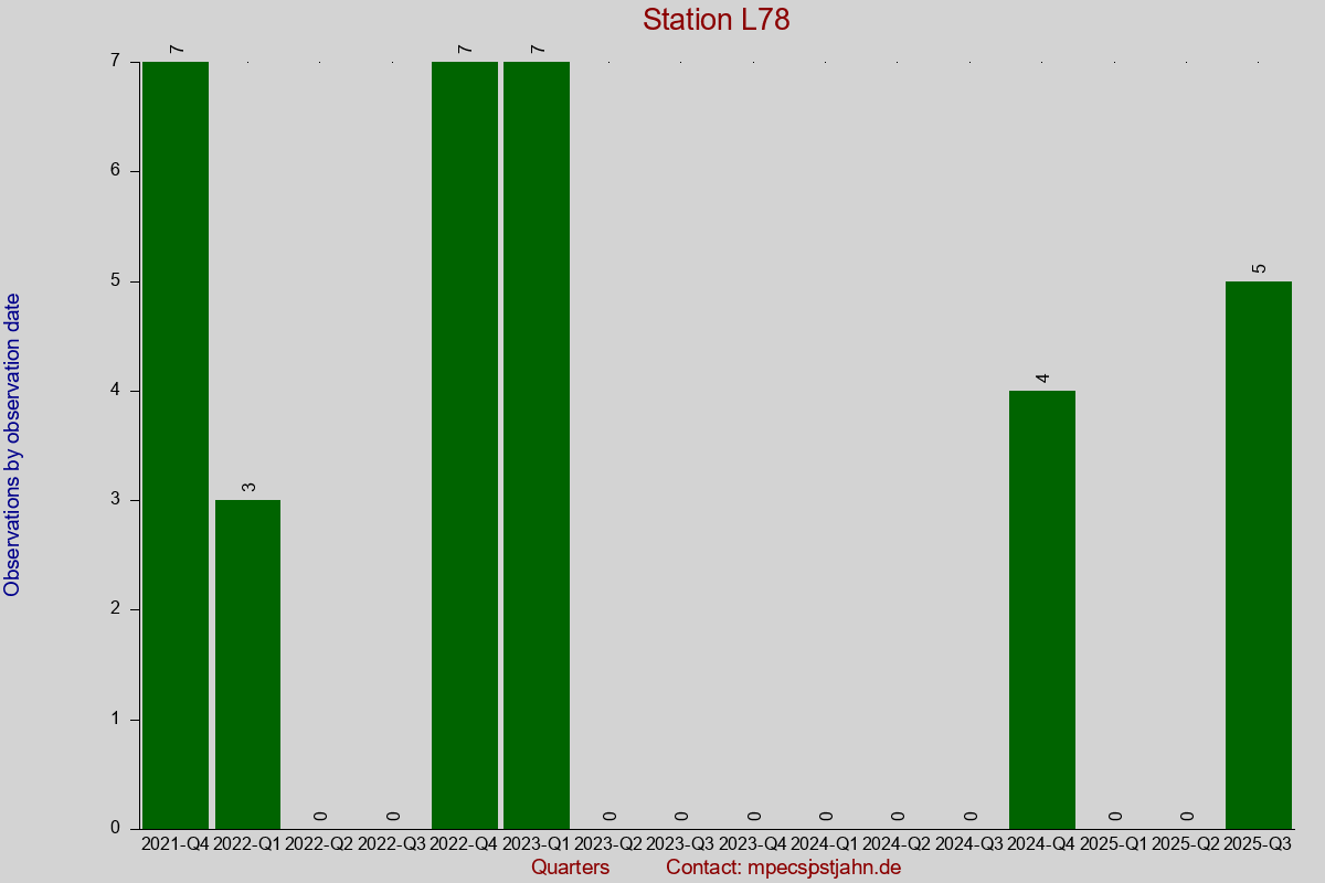 Observation totals by observation interval for station L78