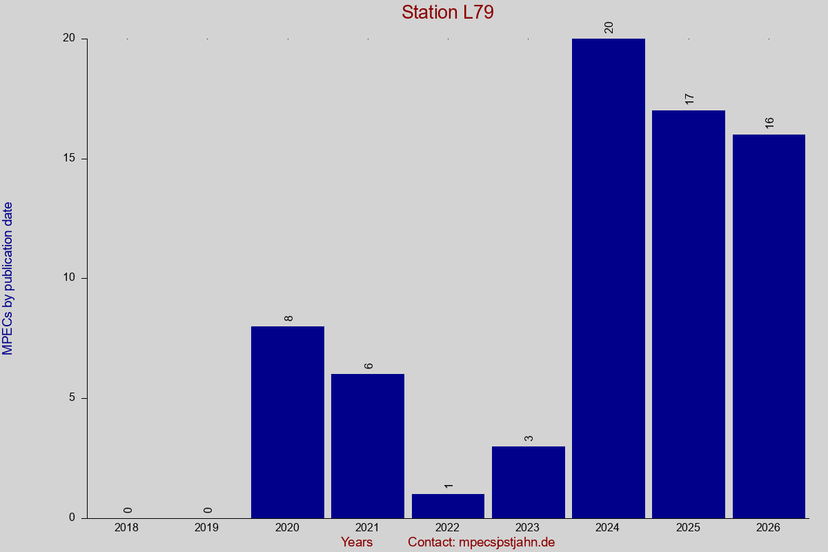 MPEC totals by publication interval for station L79