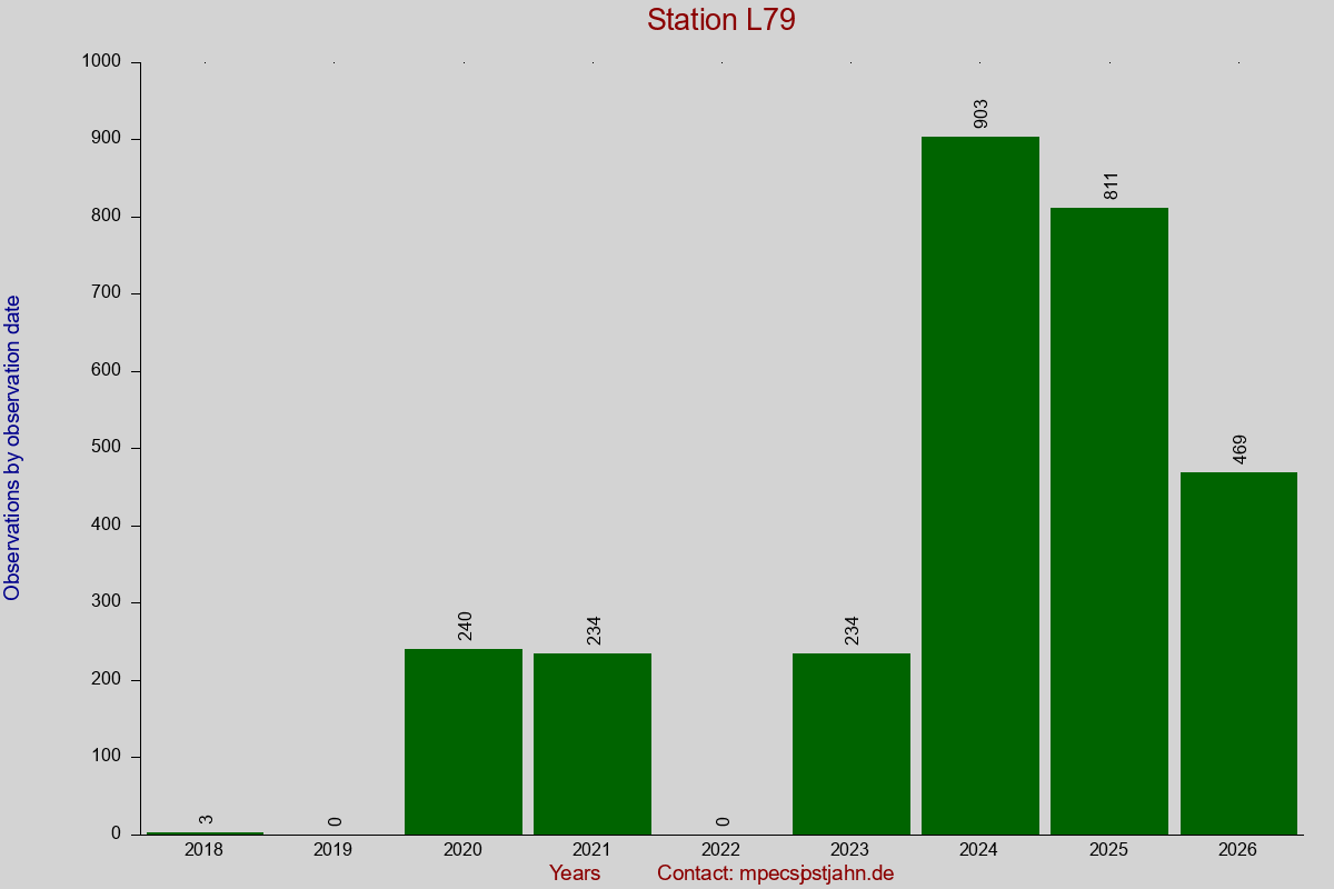 Observation totals by observation interval for station L79