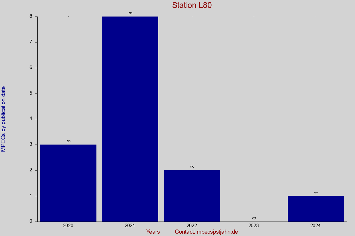 MPEC totals by publication interval for station L80