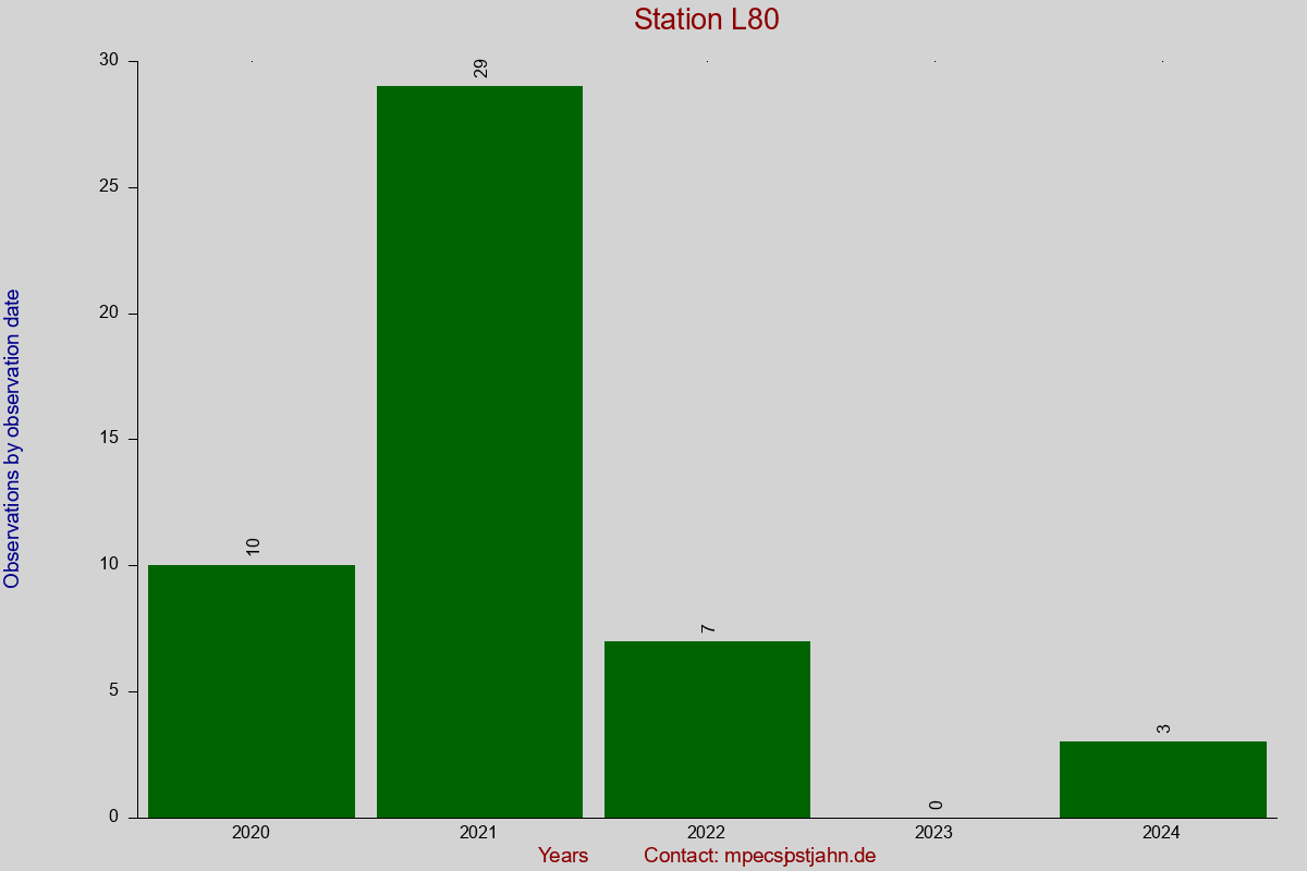 Observation totals by observation interval for station L80