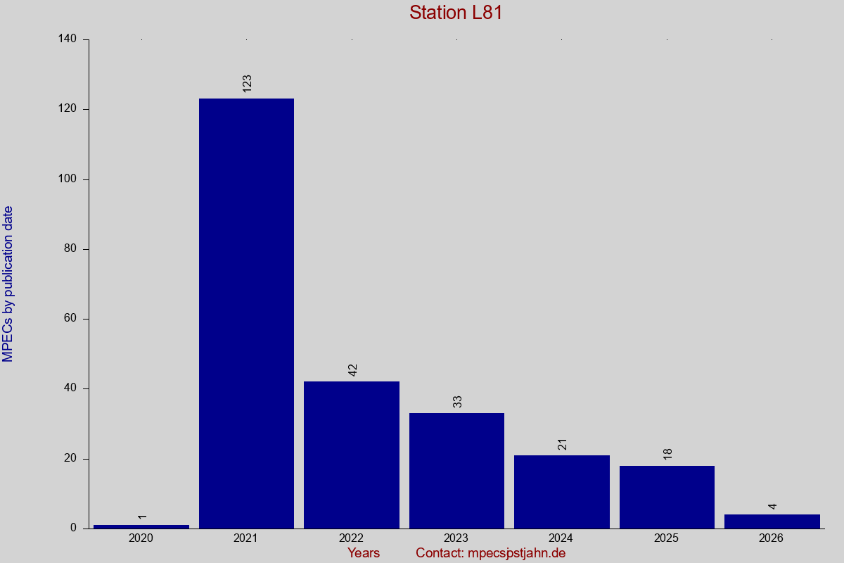 MPEC totals by publication interval for station L81