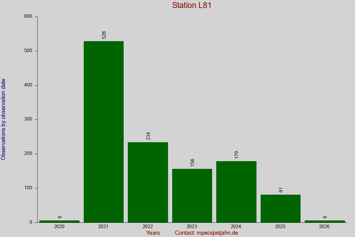 Observation totals by observation interval for station L81
