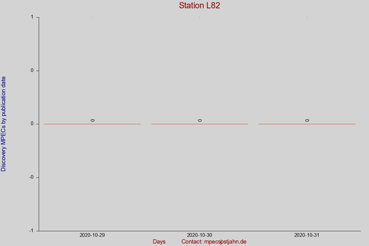 Discovery MPEC totals by publication interval for station L82