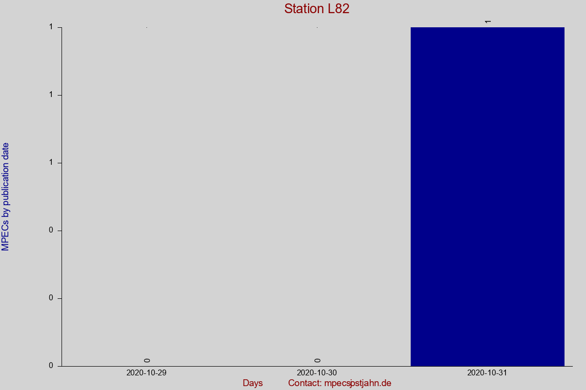 MPEC totals by publication interval for station L82