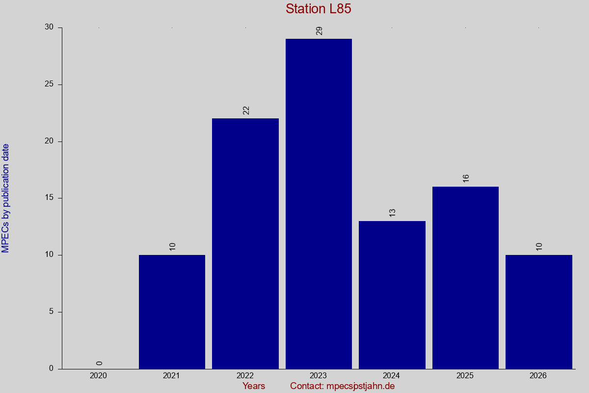 MPEC totals by publication interval for station L85